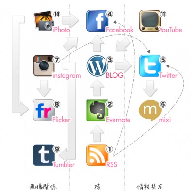 SNSの連携図解